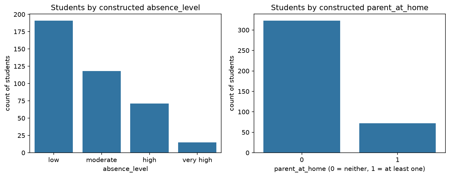 Constructed features: absence_level and parent_at_home