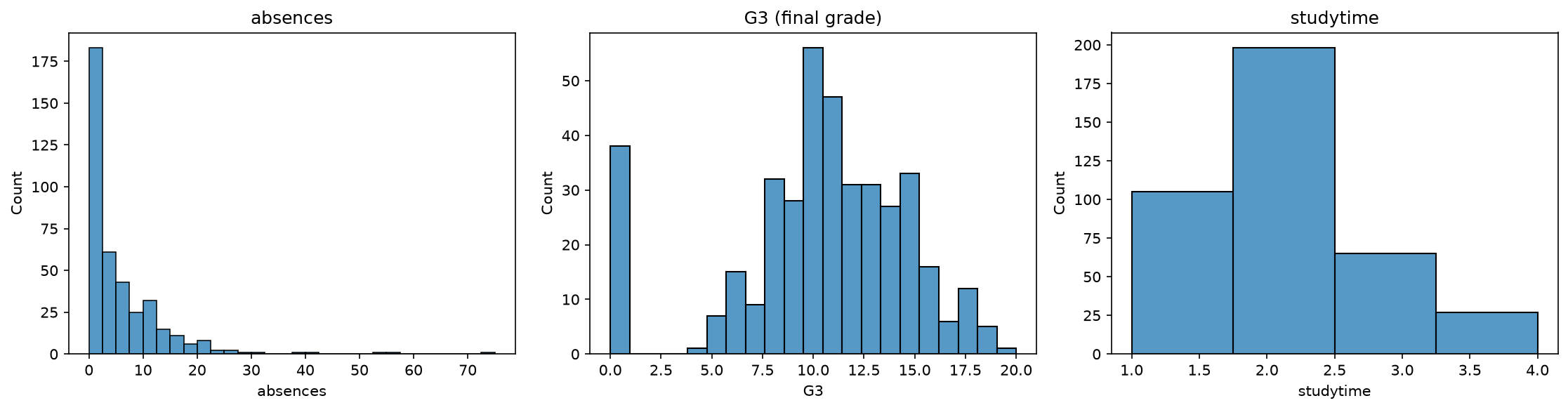 Distributions of absences, G3, and studytime