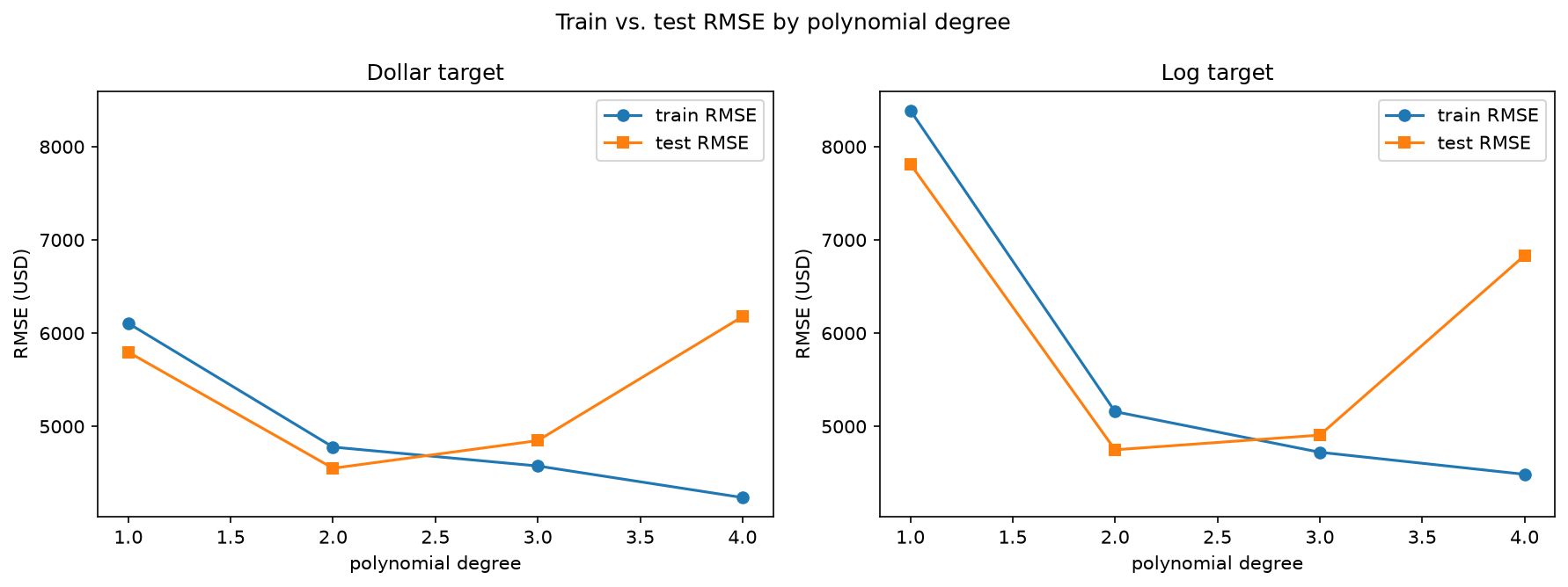 Train and test RMSE by polynomial degree, both targets