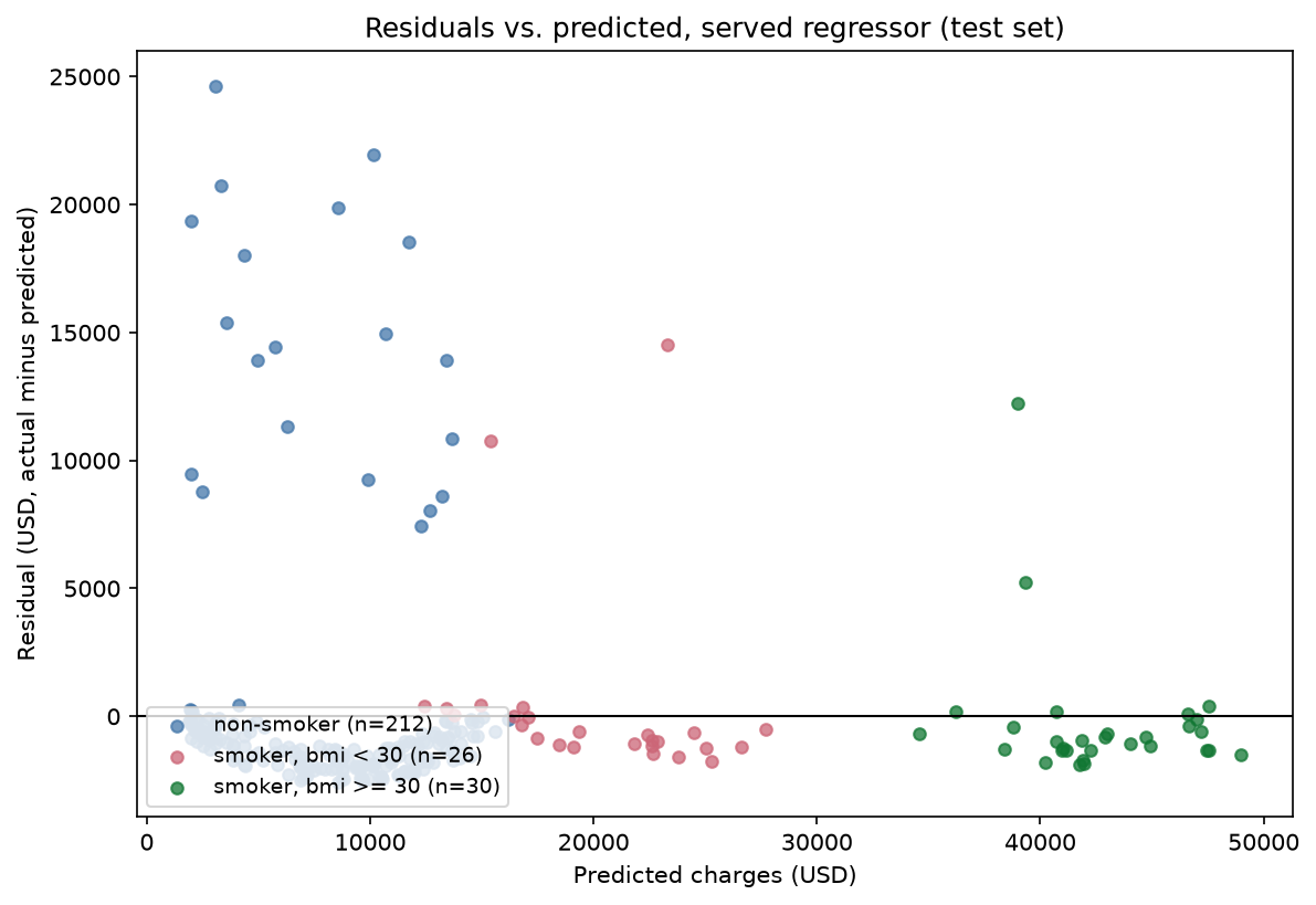 Residuals for the served regressor